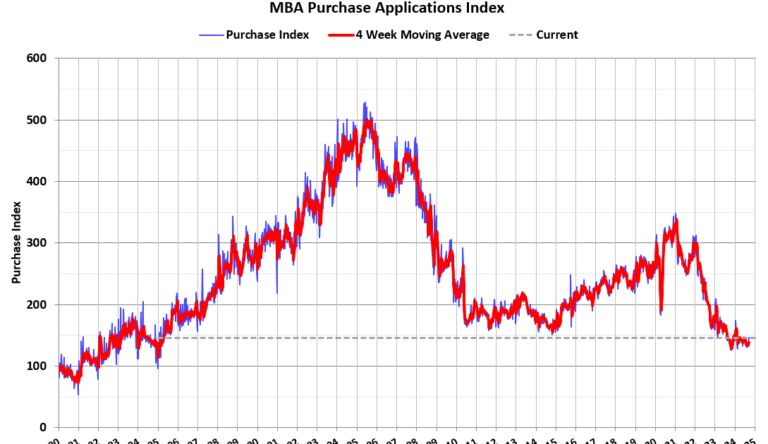 MBA: Mortgage Applications Increased in Weekly Survey
