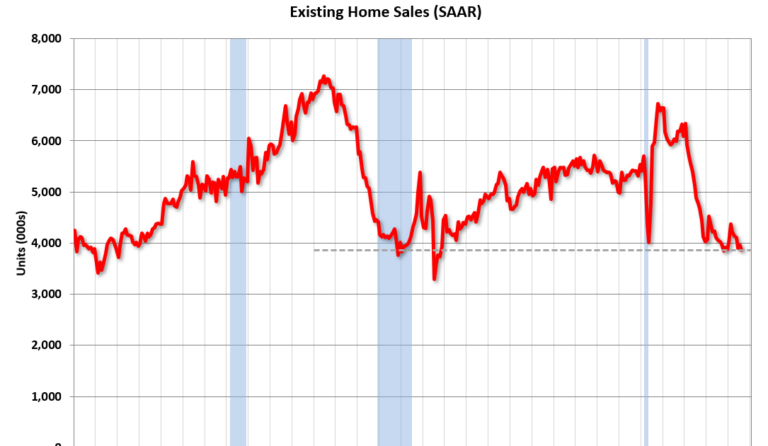 NAR: Existing-Home Sales Decreased to 3.86 million SAAR in August