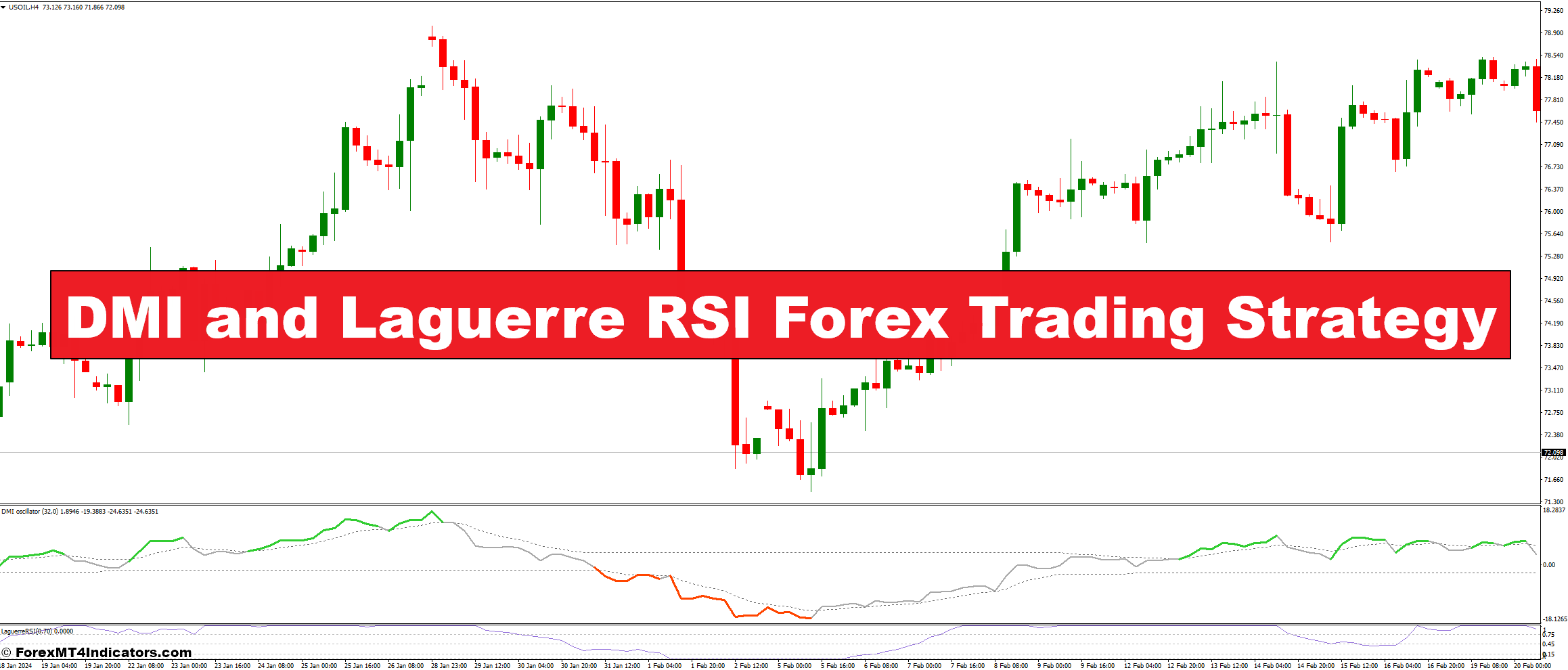 DMI and Laguerre RSI Forex Trading Strategy
