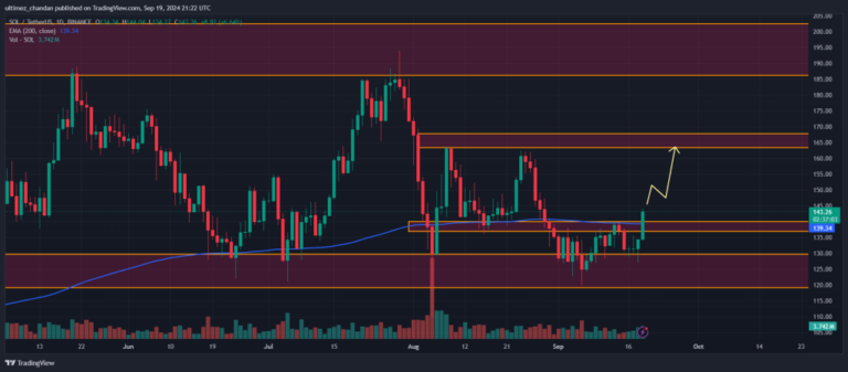 Solana Aims for $165 as On-Chain Metrics Signal Buy Opportunity - AabeyLLC Crypto