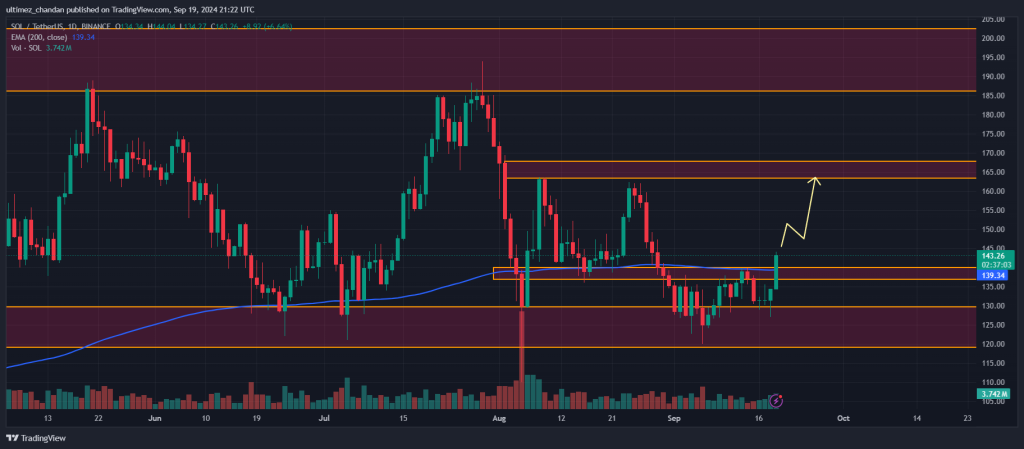 Solana Aims for $165 as On-Chain Metrics Signal Buy Opportunity - AabeyLLC Crypto
