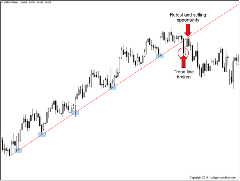 How To Draw Trend Lines Perfectly Every Time [2022 Update]
