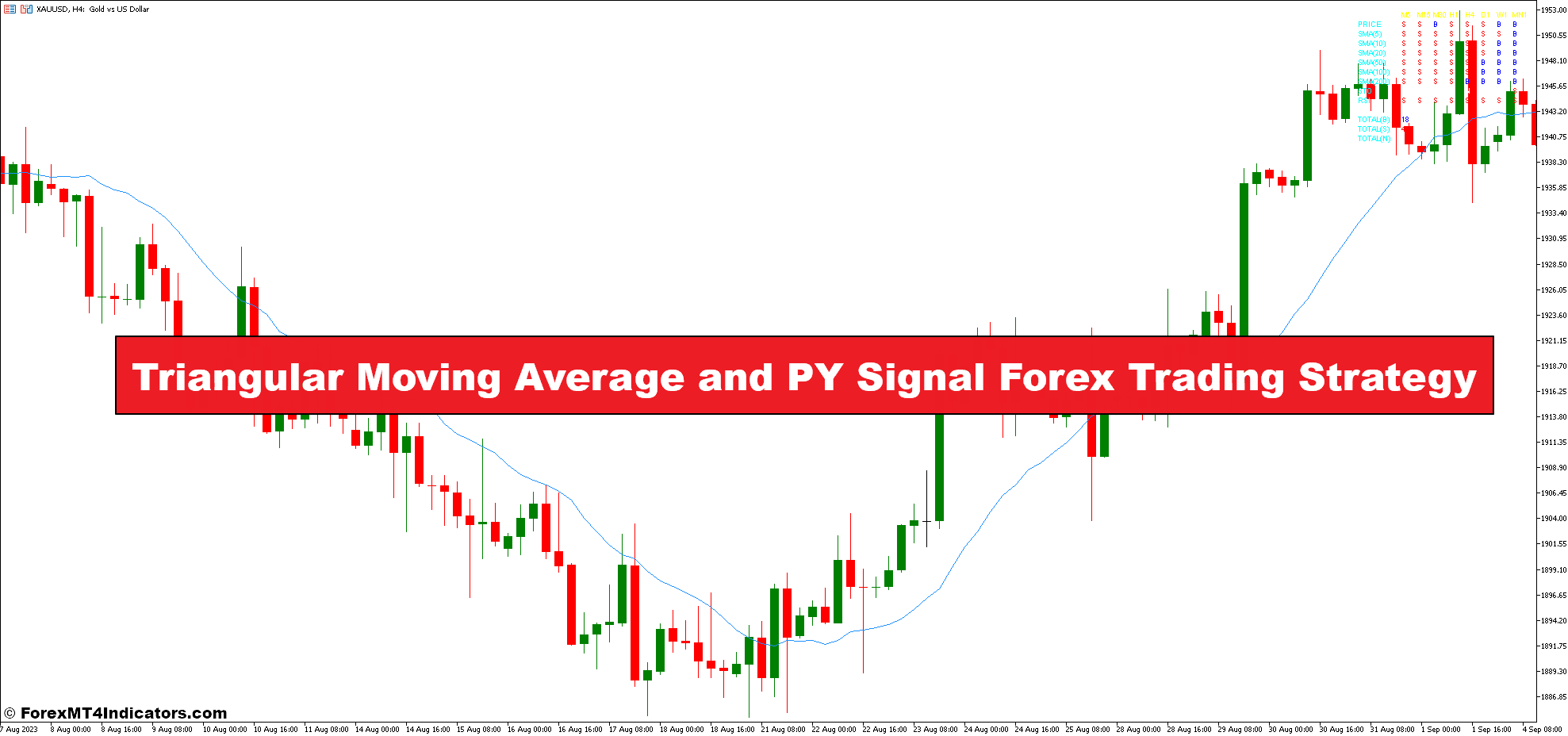 Triangular Moving Average and PY Signal Forex Trading Strategy - ForexMT4Indicators.com