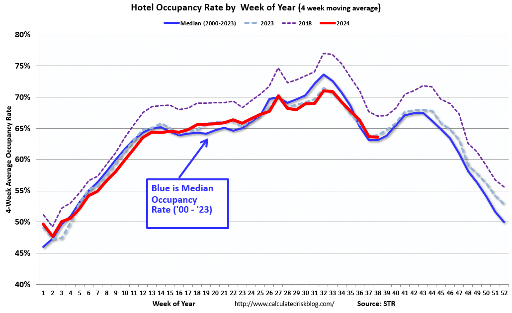 Hotels: Occupancy Rate Decreased 1.7% Year-over-year