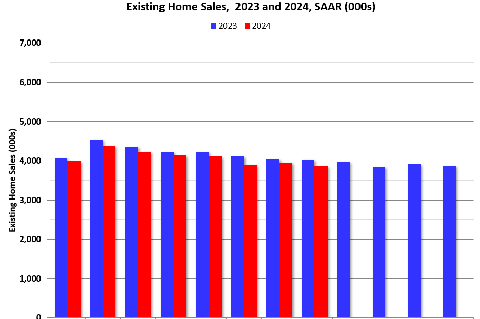 NAR: Existing-Home Sales Decreased to 3.86 million SAAR in August; Median House Prices Increased 3.1% Year-over-Year