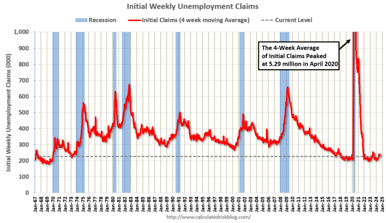 Weekly Initial Unemployment Claims Decrease to 219,000