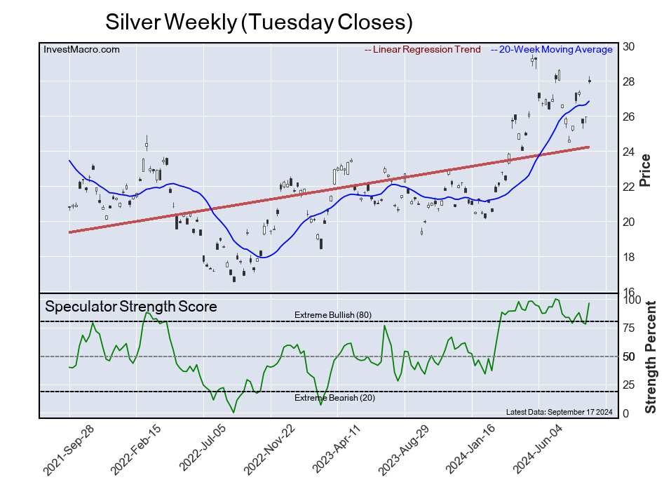 Speculator Extremes: Gold, Yen, Fed Funds & VIX lead weekly Bullish Positions