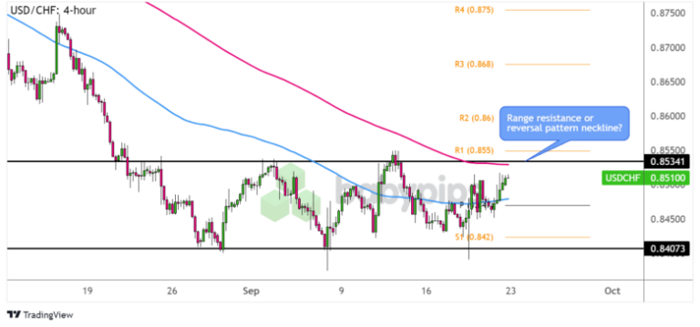 USD/CHF 4-hour Forex Chart by TradingView