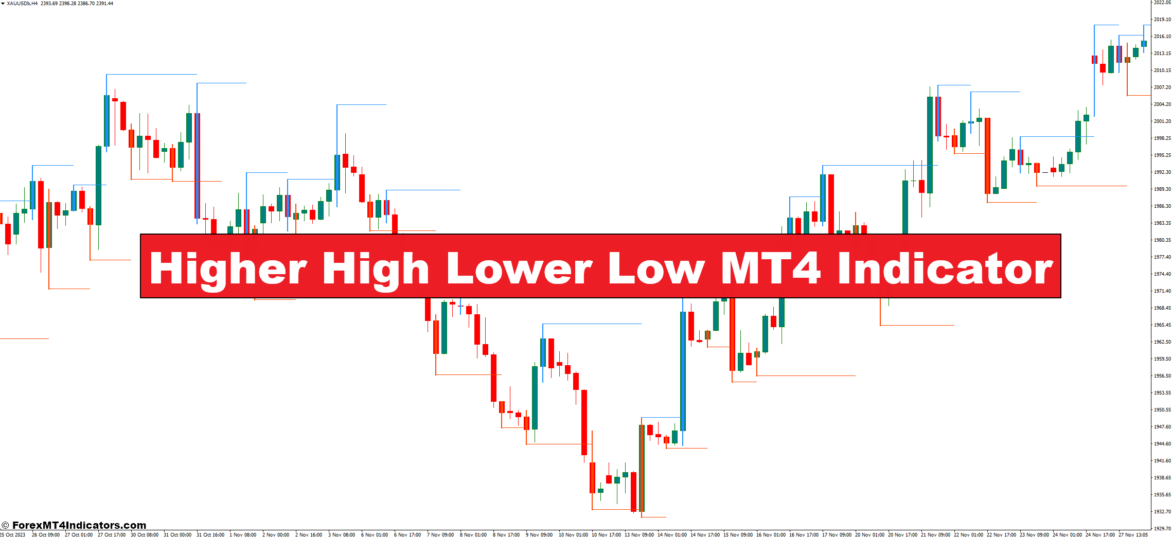 Higher High Lower Low MT4 Indicator