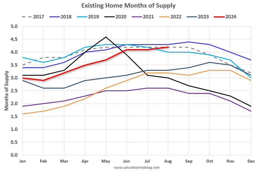 Watch Months-of-Supply!