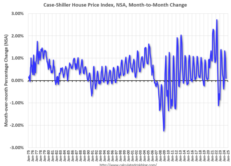 A few comments on the Seasonal Pattern for House Prices