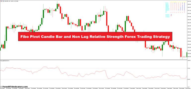 Fibo Pivot Candle Bar and Non Lag Relative Strength Forex Trading Strategy