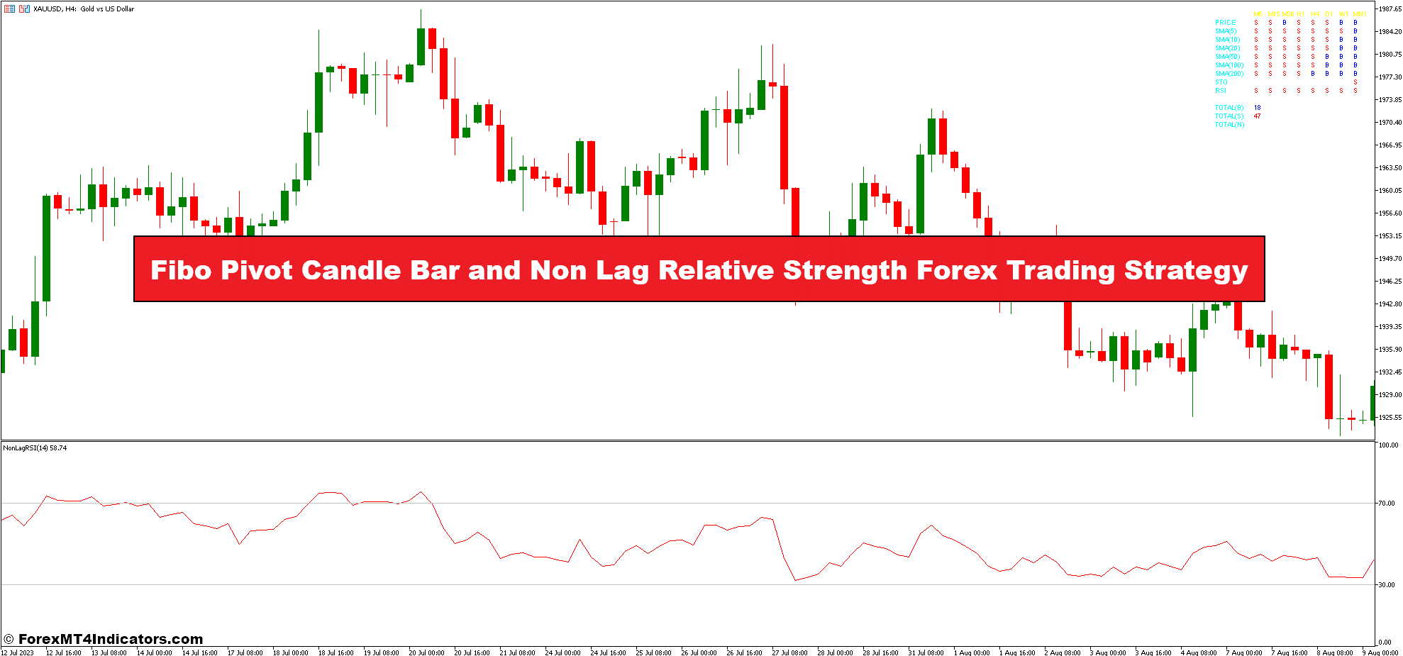 Fibo Pivot Candle Bar and Non Lag Relative Strength Forex Trading Strategy