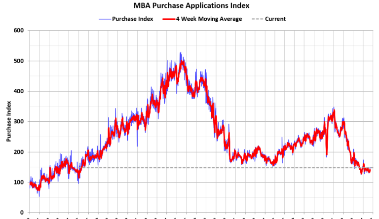 MBA: Mortgage Applications Increased in Weekly Survey