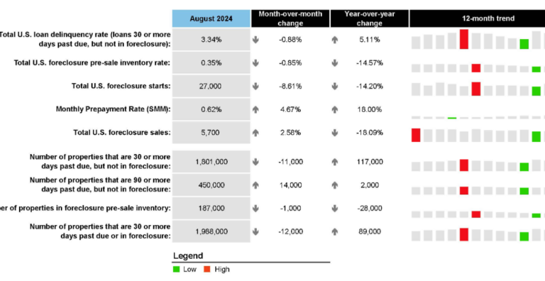 ICE: Mortgage Delinquency Rate Decreased in August