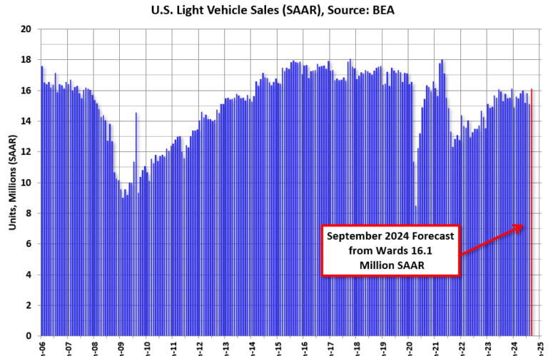 September Vehicle Sales Forecast: 16.1 million SAAR, Up 2% YoY