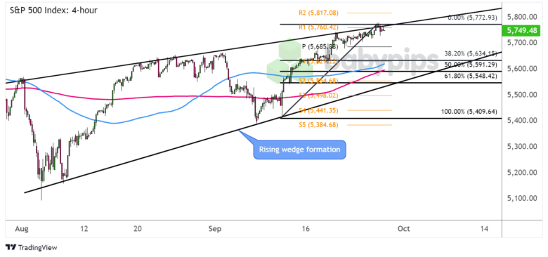 S&P 500 Index (SPX500) 4-hour Chart by TradingView