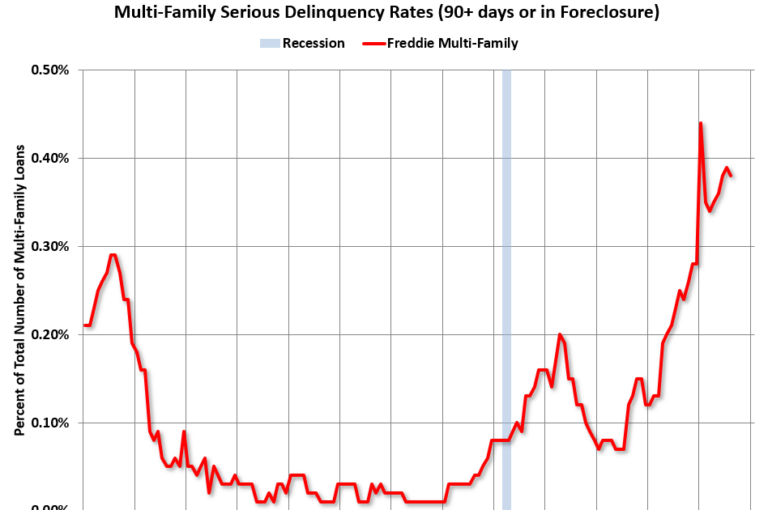 Fannie and Freddie: Single Family Serious Delinquency Rate Ticked Up in August