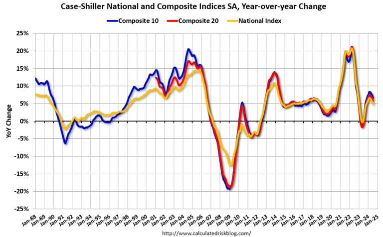 Real Estate Newsletter Articles this Week: Case-Shiller National HPI Up 5.0% year-over-year in July