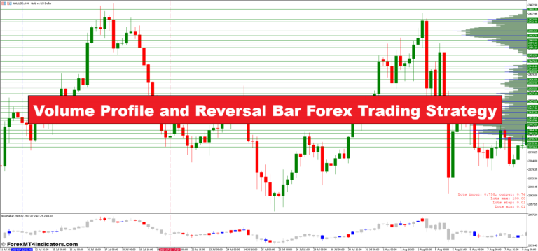 Volume Profile and Reversal Bar Forex Trading Strategy