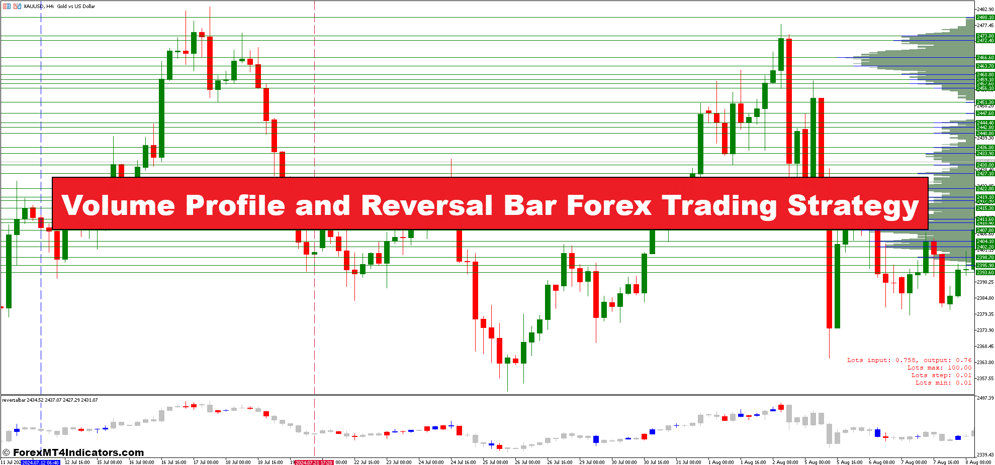 Volume Profile and Reversal Bar Forex Trading Strategy
