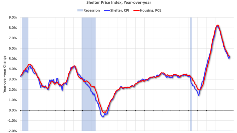 PCE Measure of Shelter Increases to 5.3% YoY in August