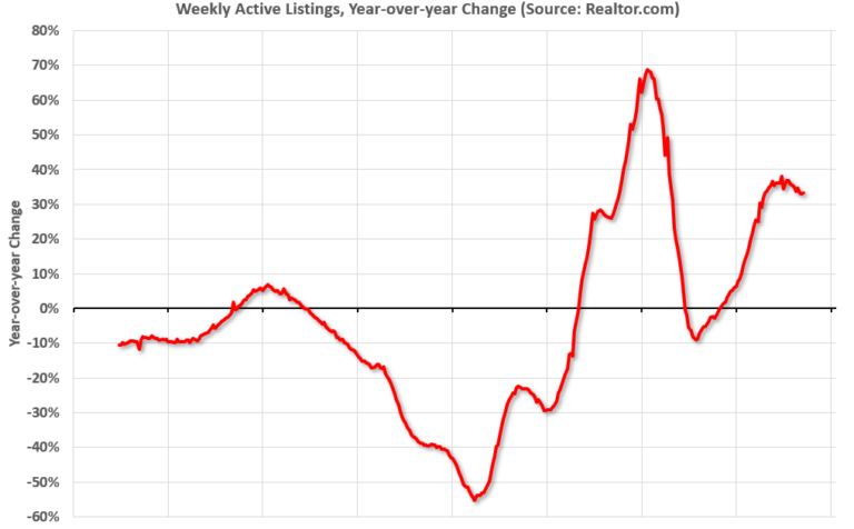 Realtor.com Reports Active Inventory Up 33.2% YoY