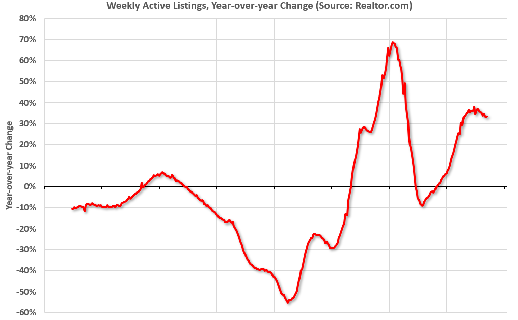Realtor.com Reports Active Inventory Up 33.2% YoY