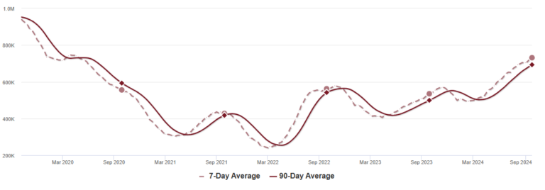 Housing Sept 30th Weekly Update: Inventory up 0.8% Week-over-week, Up 36.7% Year-over-year