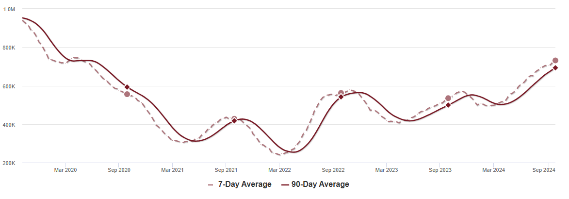 Housing Sept 30th Weekly Update: Inventory up 0.8% Week-over-week, Up 36.7% Year-over-year