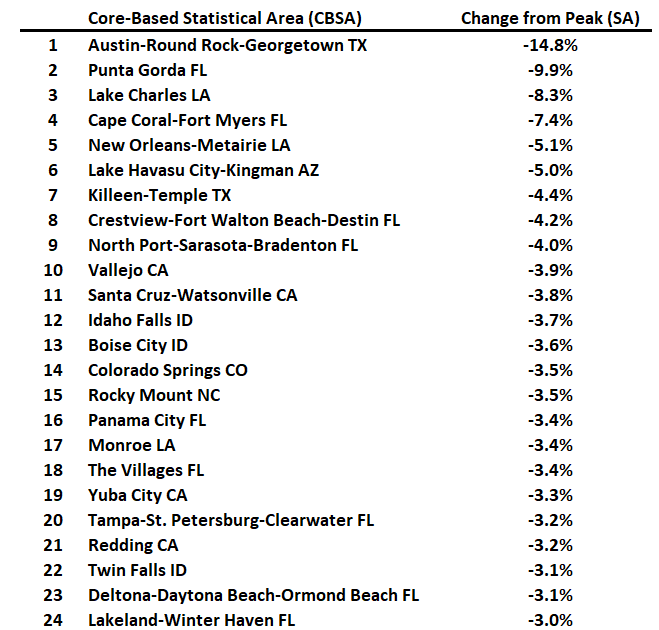 Freddie Mac House Price Index Increased Slightly in August; Up 3.7% Year-over-year