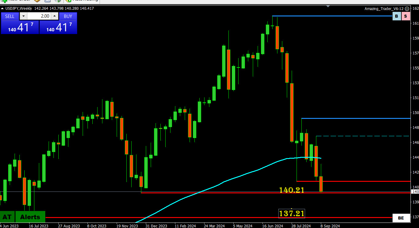usdjpy weekly chart