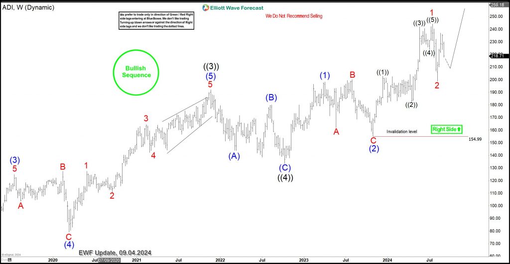 ADI Found Buyers in the Blue Box. What next for Traders? – Forex Market Analysis – ForexCycle.com