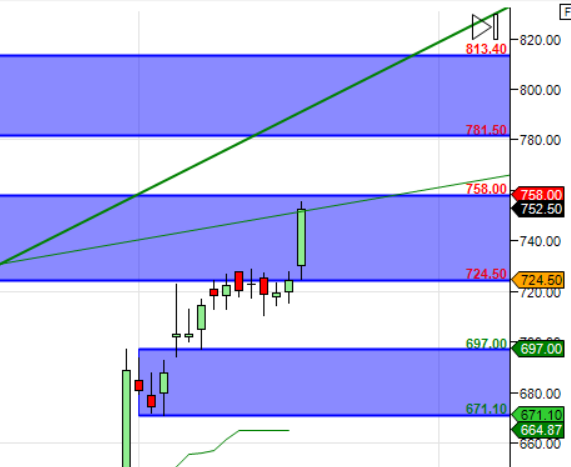 AU  Bank ACC Godrej Properties Supply Demand Analysis – Bramesh’s Technical Analysis