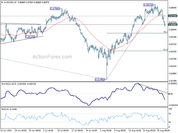 AUD/USD Daily Report – Action Forex