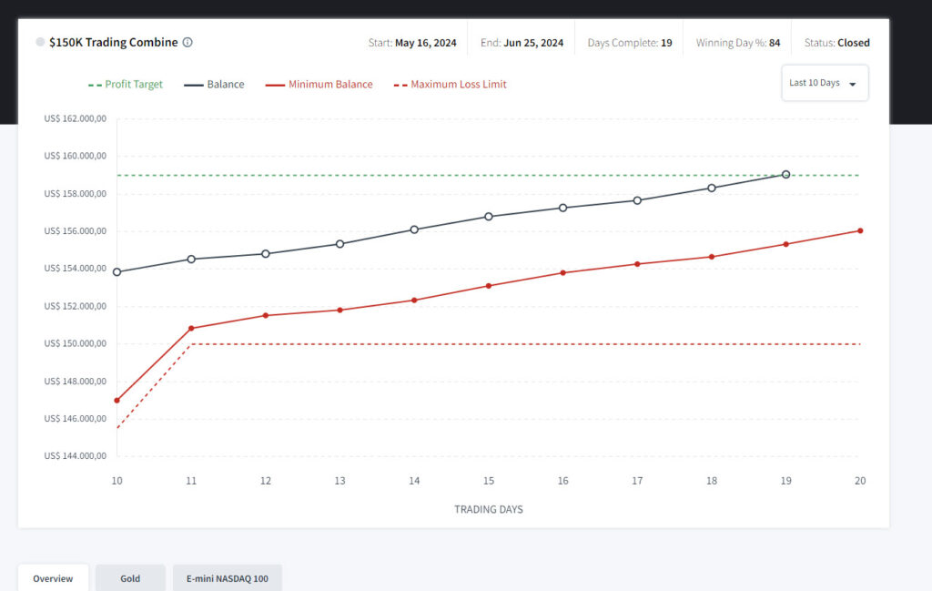 Achieving Funded Accounts: My Results and Statistics