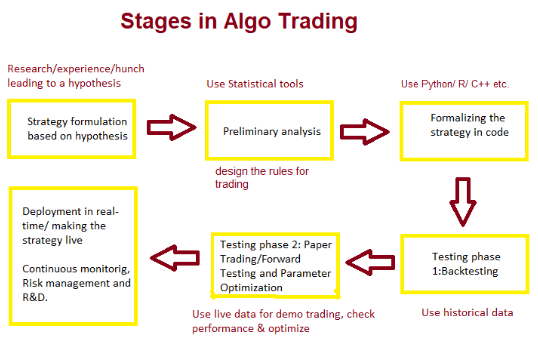 Stages in Algorithmic Trading