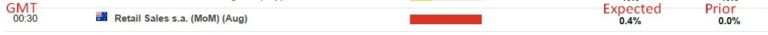 Australian August retail sales data due today, expectations are for a rise m/m | Forexlive