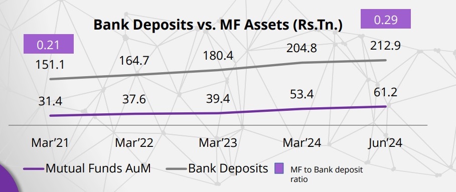 Bank Deposits Vs MF Assets