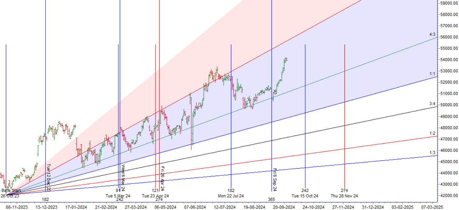 Bank Nifty September 2024 Expiry: Key Levels and Market Trends – Bramesh’s Technical Analysis
