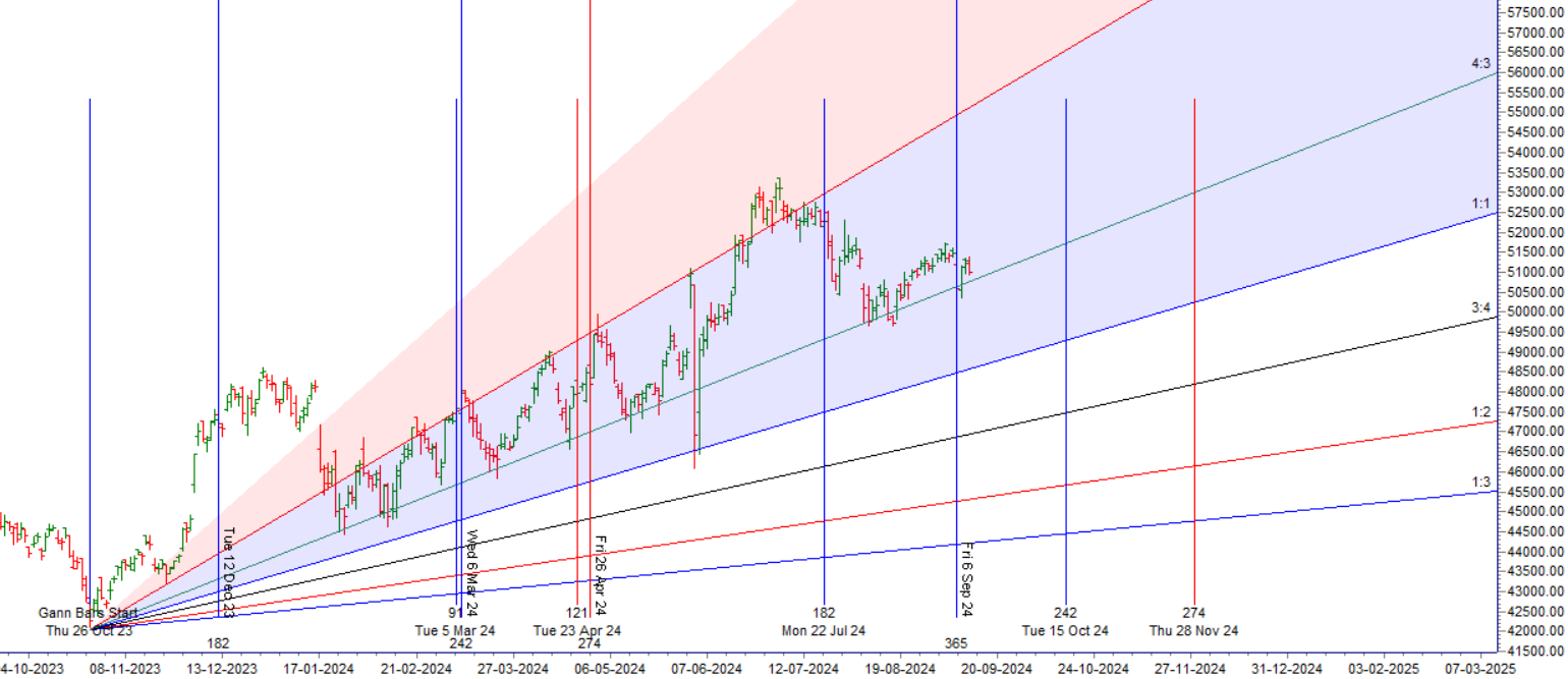 Bank Nifty Trade Plan for September 12, 2024 – Bramesh’s Technical Analysis