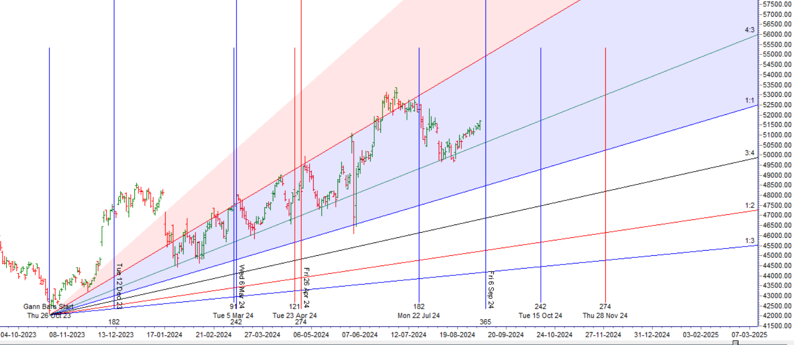 Bank Nifty Weekly Expiry Trade Plan for September 04, 2024 – Bramesh’s Technical Analysis