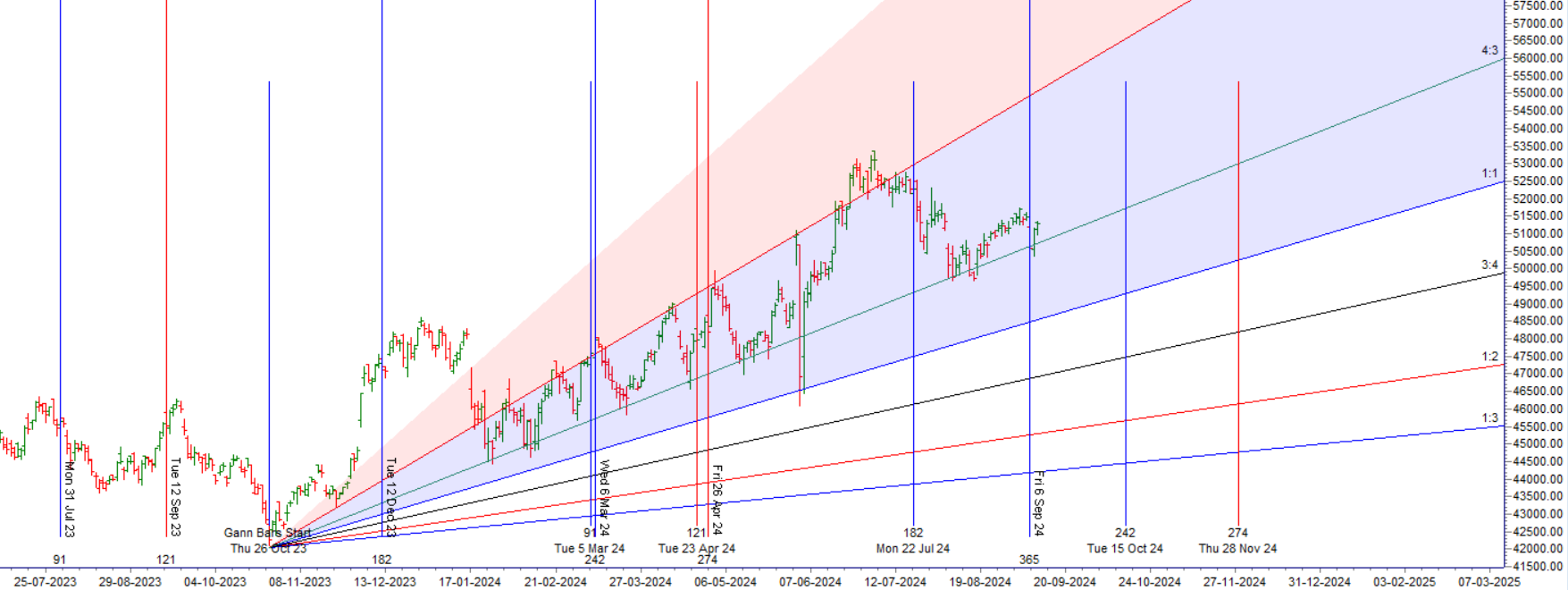 Bank Nifty Weekly Expiry Trade Plan for September 11, 2024 – Bramesh’s Technical Analysis