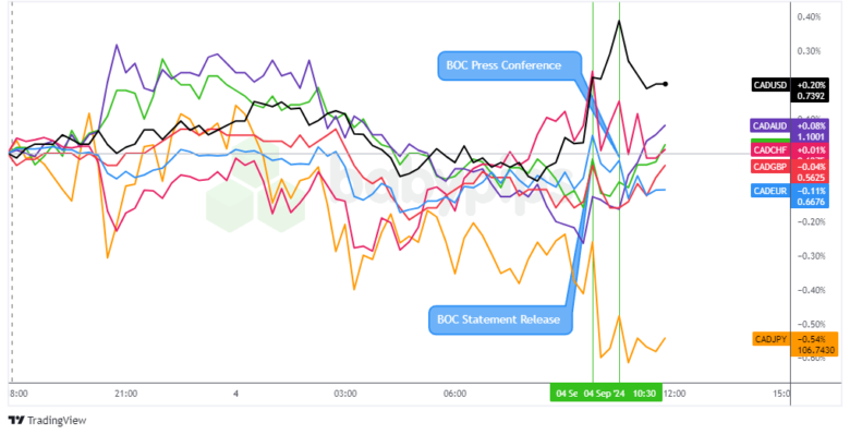 Overlay of CAD vs. Major Currencies Chart by TradingView