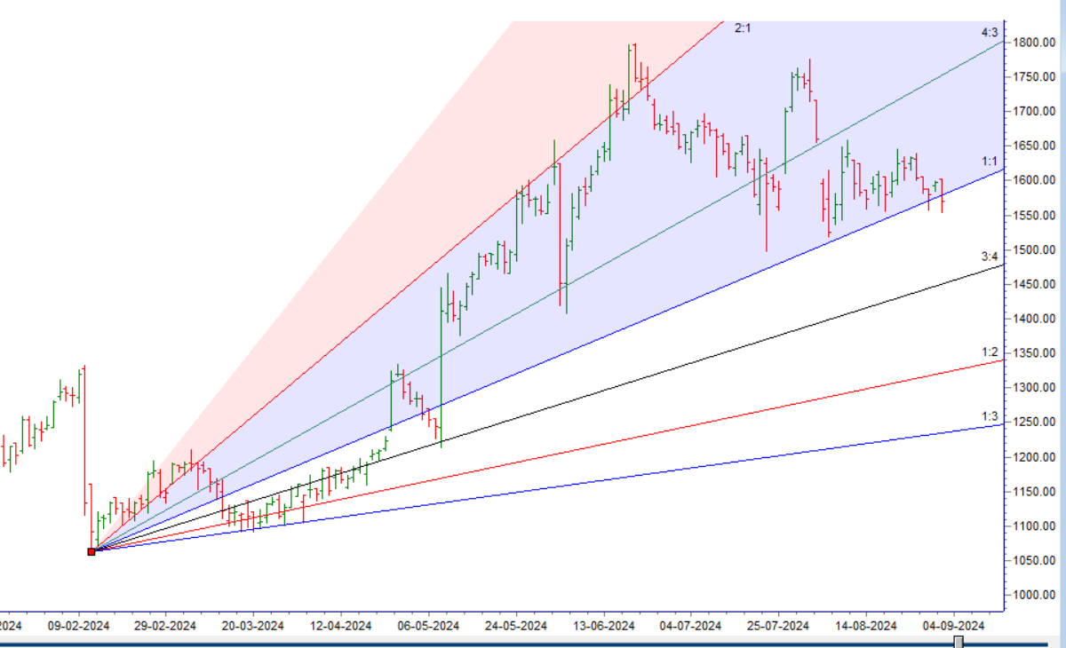Bharat Forge Gujrat Gas Dixon Gann Levels – Bramesh’s Technical Analysis