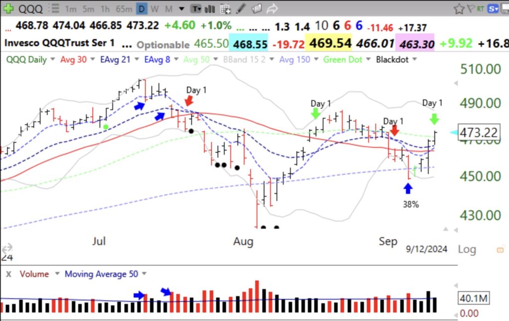 Blog Post: Day 1 of new $QQQ short term up-trend; GMI rises to 5 and will likely turn Green at Friday’s close