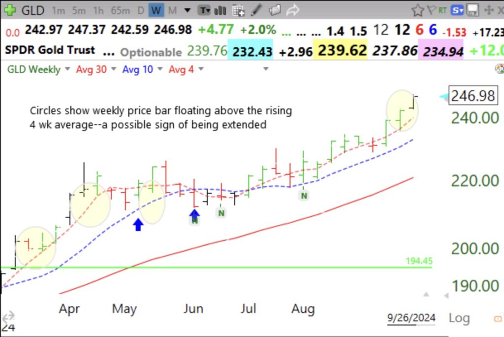 Blog Post: Day 11 of $QQQ short term up-trend; My stock buddy, Judy, taught me that when the weekly price bar is floating above its rising 4 wk average it can be a sign of being extended, see examples in this chart of $GLD