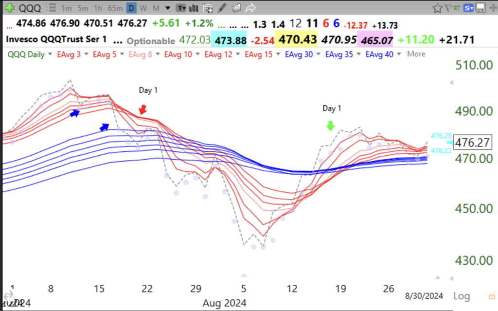 Blog Post: Day 11 of $QQQ short term up-trend; On Friday, there were 217 US stocks at new highs and 7 at new lows, 93 were at an ATH; Modified Guppy daily and weekly charts show that $QQQ has closed above all 12 averages.