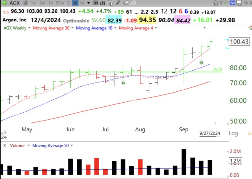 Blog Post: Day 12 of $QQQ short term up-trend; $AGX had GLB 4 weeks ago and a weekly green bar setup last week; it must hold last week’s low