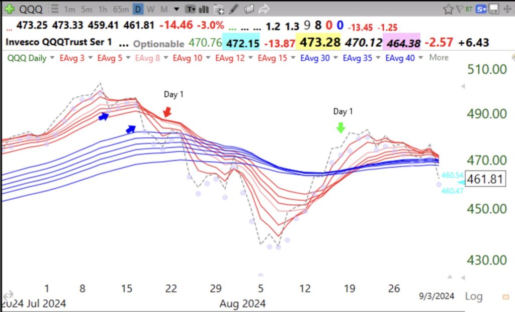 Blog Post: Day 12 of $QQQ short term up-trend, could end on Wednesday; longer term up-trend still intact with GMI=6